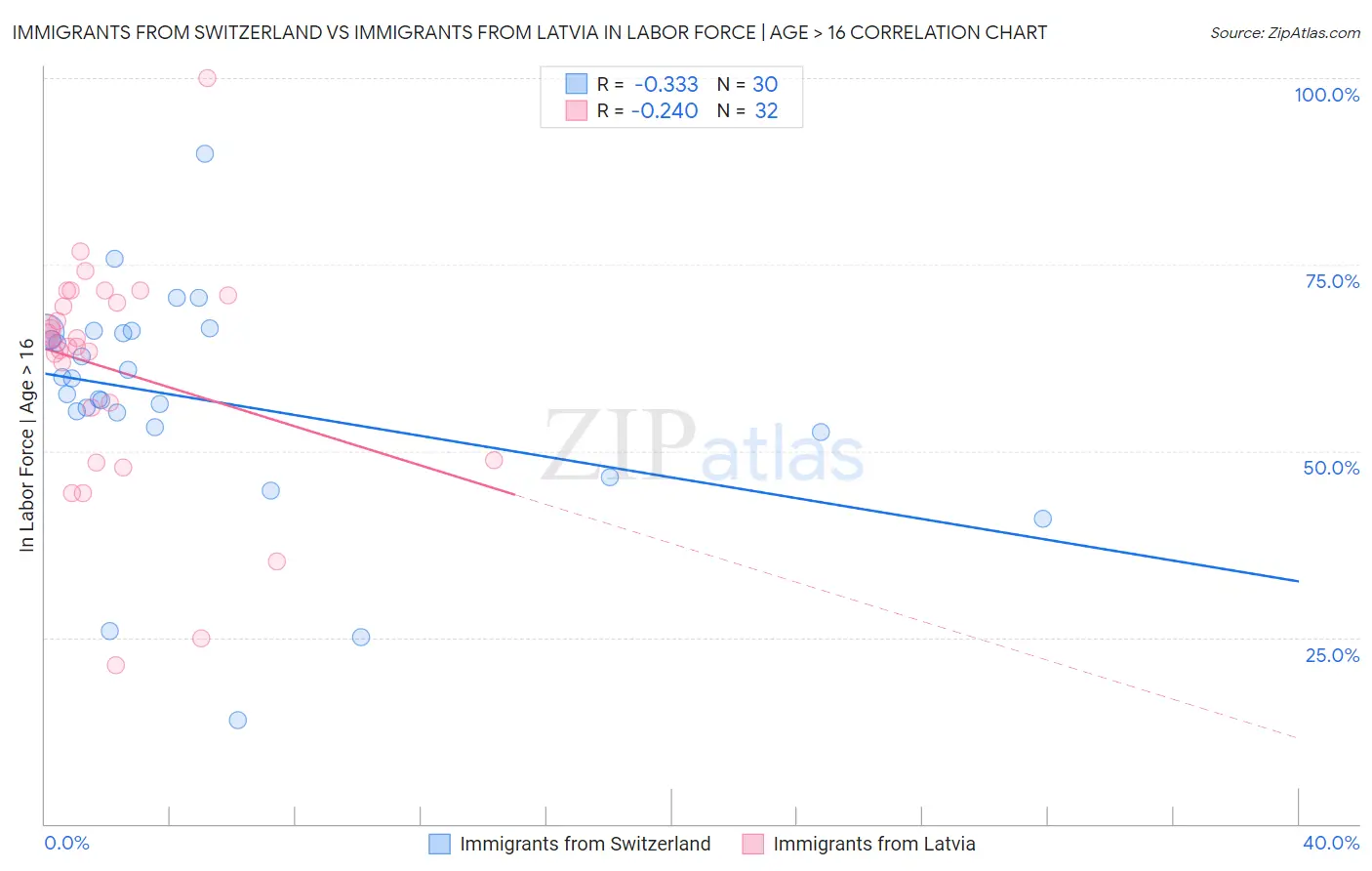 Immigrants from Switzerland vs Immigrants from Latvia In Labor Force | Age > 16