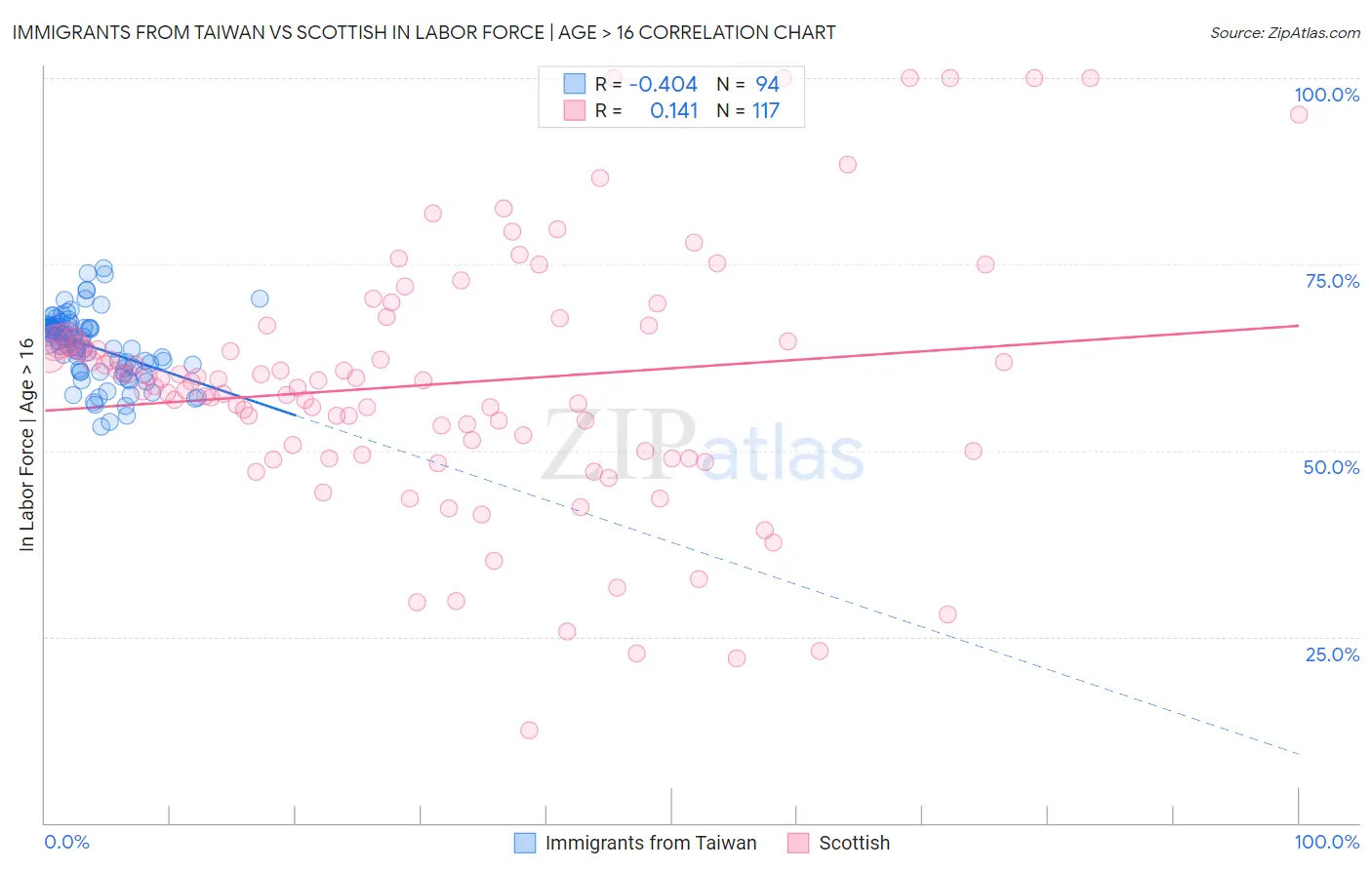 Immigrants from Taiwan vs Scottish In Labor Force | Age > 16