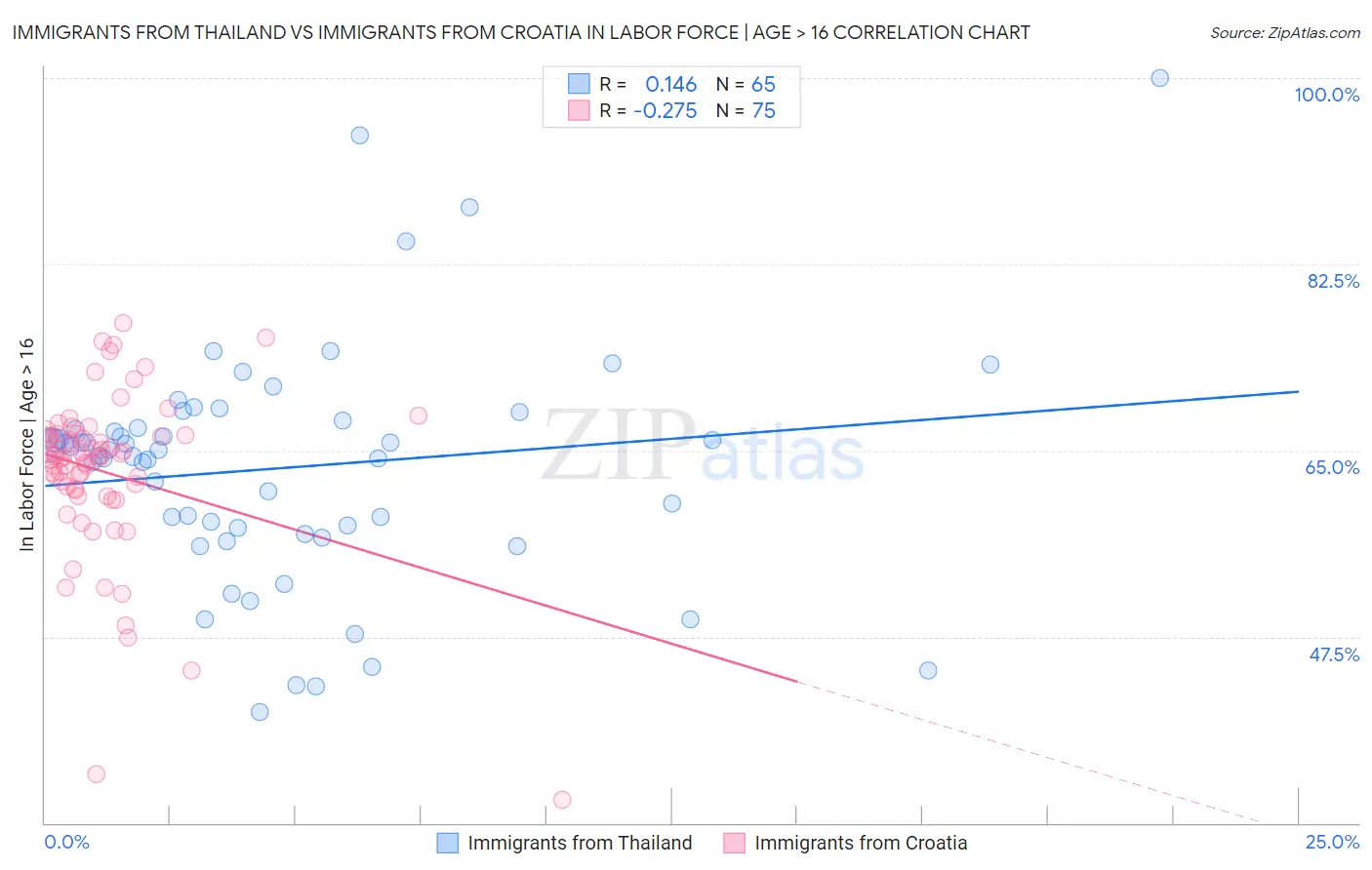 Immigrants from Thailand vs Immigrants from Croatia In Labor Force | Age > 16