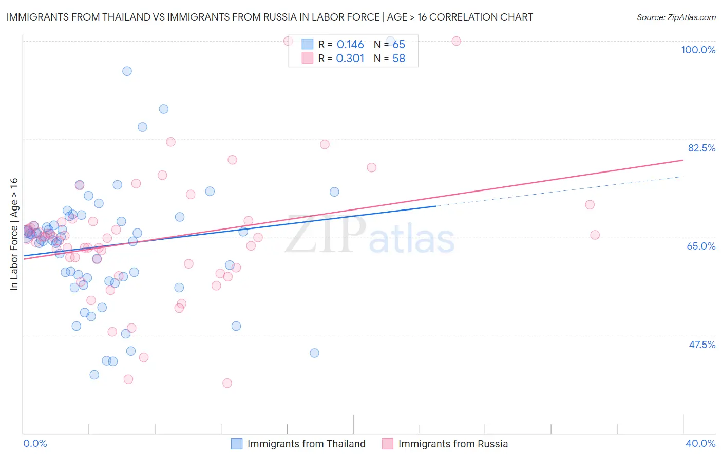 Immigrants from Thailand vs Immigrants from Russia In Labor Force | Age > 16