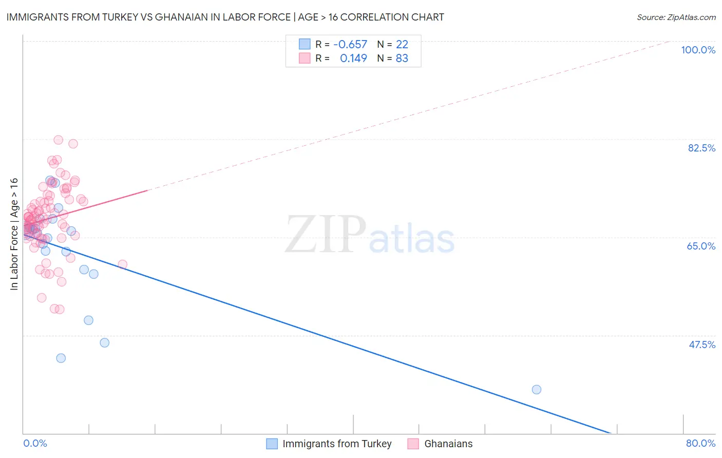 Immigrants from Turkey vs Ghanaian In Labor Force | Age > 16