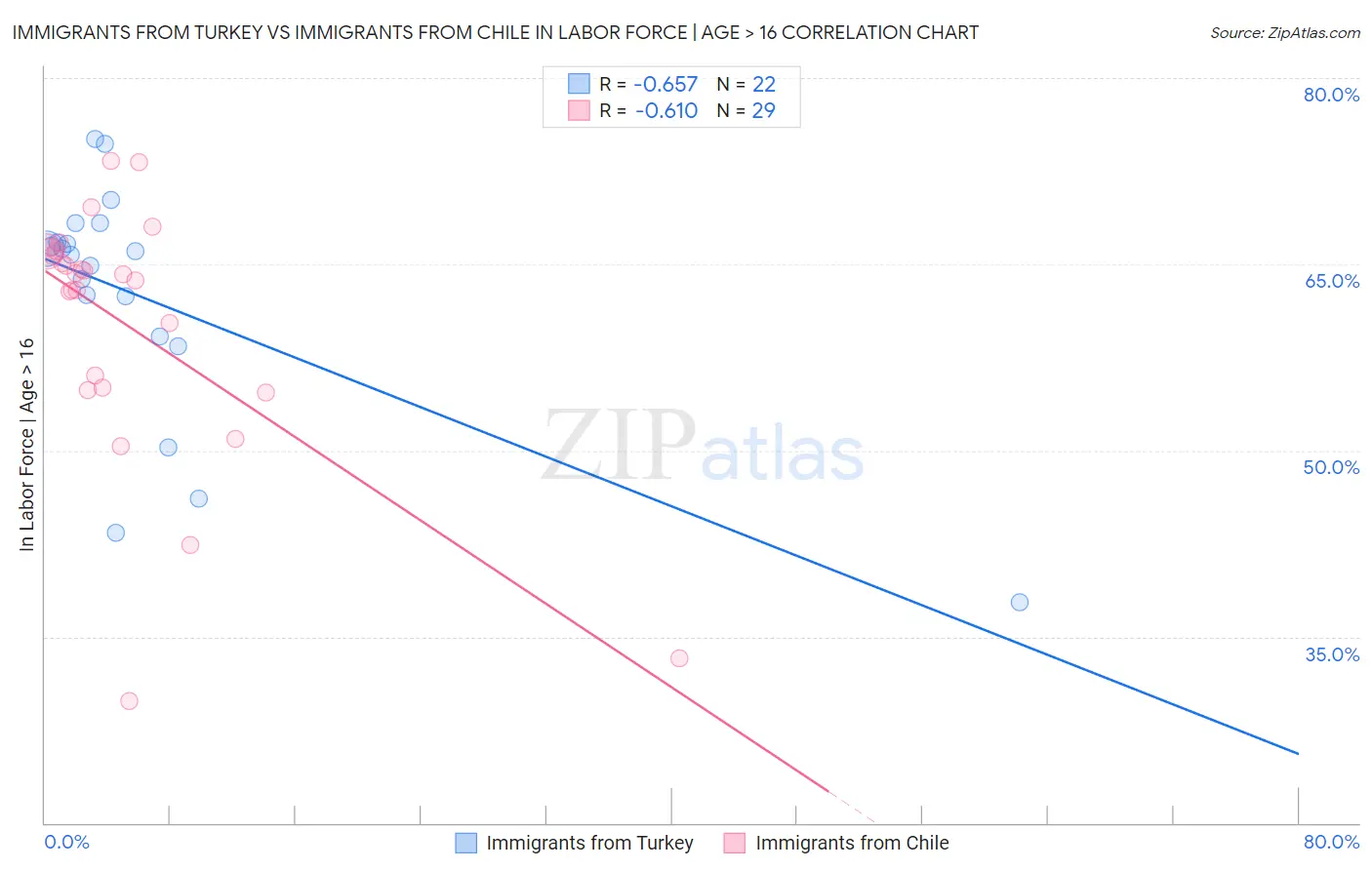 Immigrants from Turkey vs Immigrants from Chile In Labor Force | Age > 16