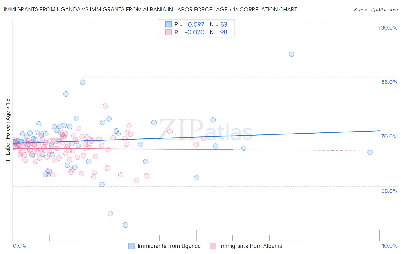 Immigrants from Uganda vs Immigrants from Albania In Labor Force | Age > 16