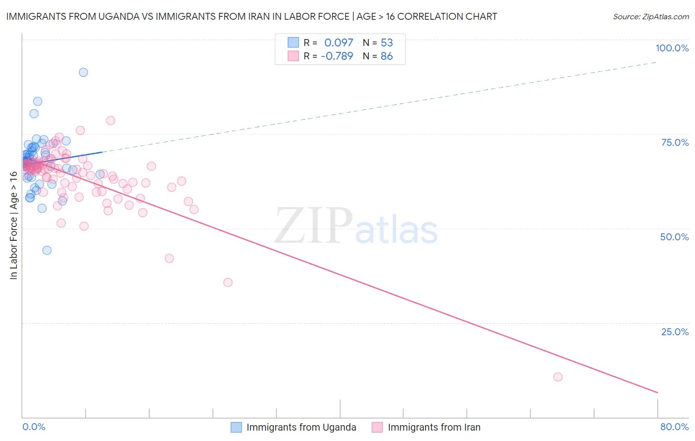 Immigrants from Uganda vs Immigrants from Iran In Labor Force | Age > 16