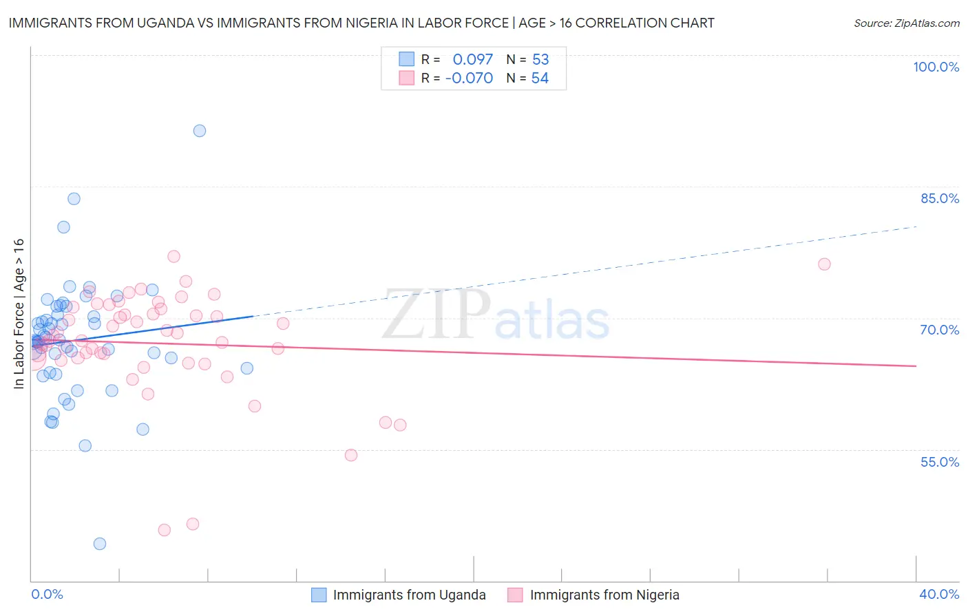 Immigrants from Uganda vs Immigrants from Nigeria In Labor Force | Age > 16