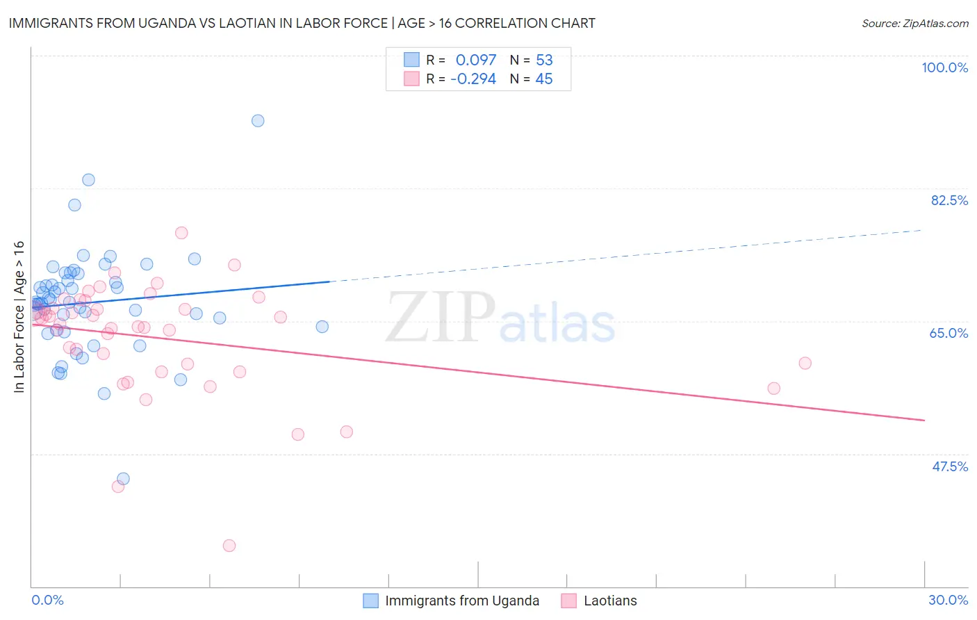 Immigrants from Uganda vs Laotian In Labor Force | Age > 16