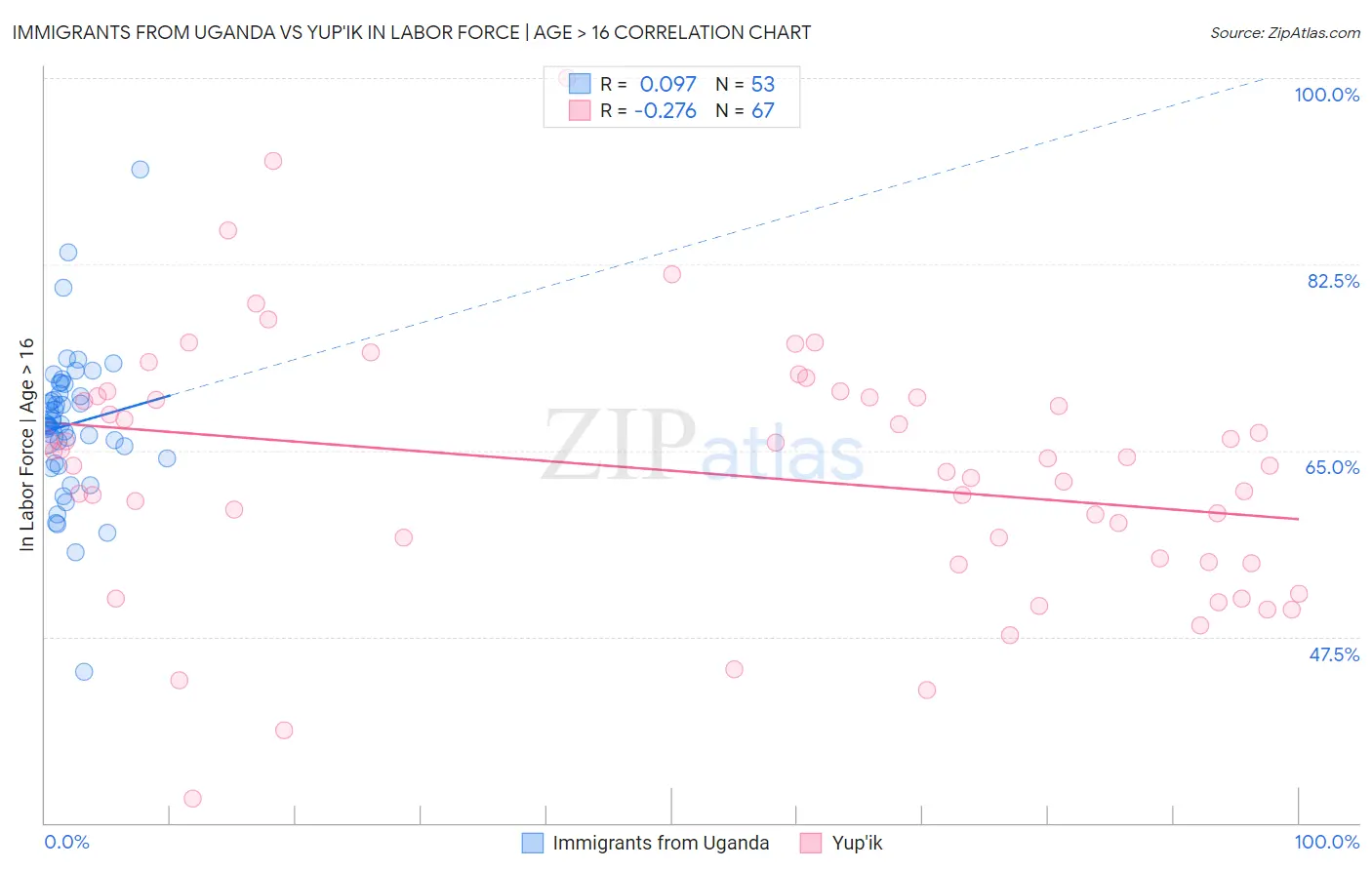 Immigrants from Uganda vs Yup'ik In Labor Force | Age > 16