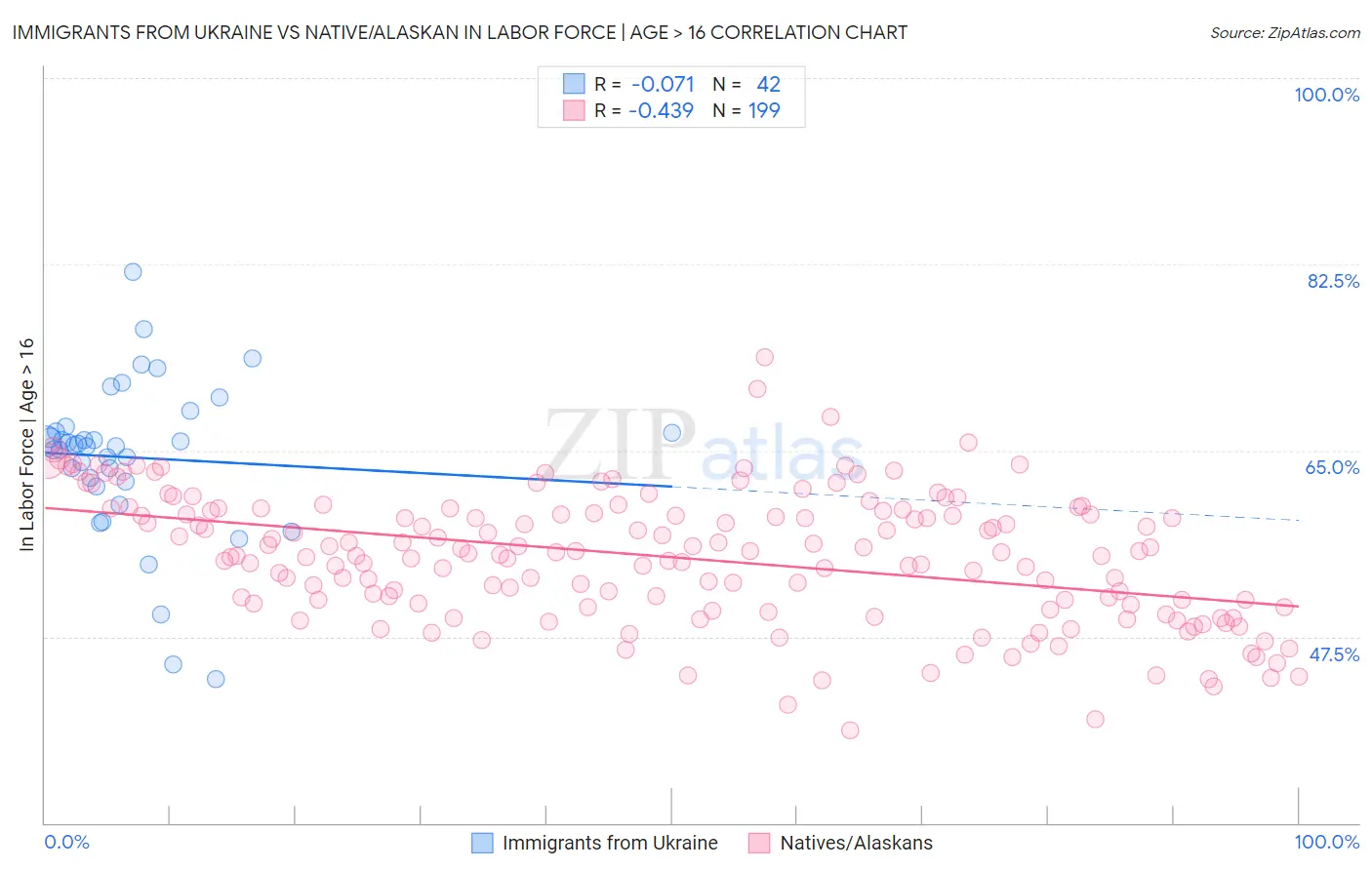 Immigrants from Ukraine vs Native/Alaskan In Labor Force | Age > 16