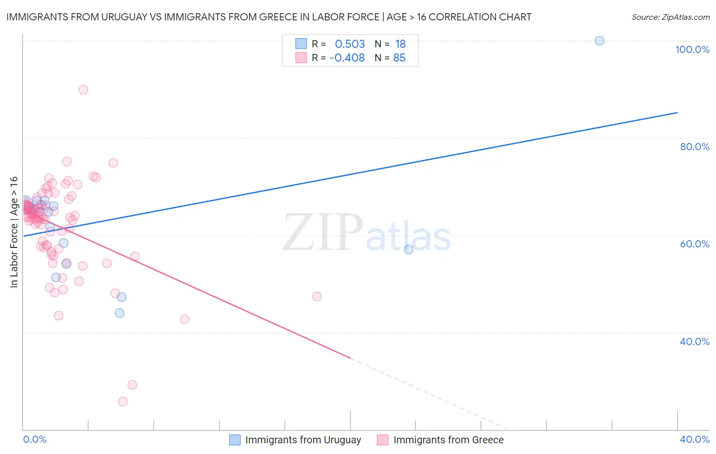 Immigrants from Uruguay vs Immigrants from Greece In Labor Force | Age > 16