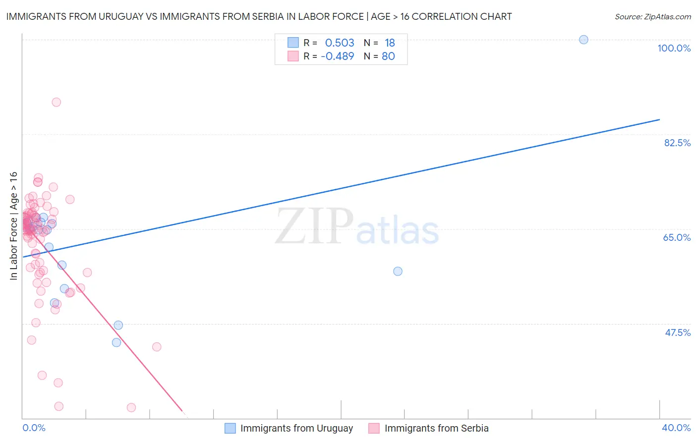 Immigrants from Uruguay vs Immigrants from Serbia In Labor Force | Age > 16