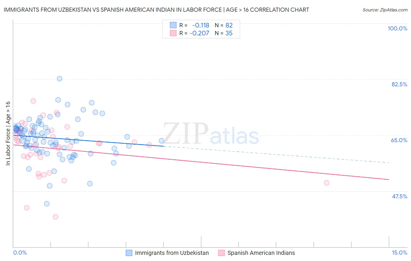 Immigrants from Uzbekistan vs Spanish American Indian In Labor Force | Age > 16