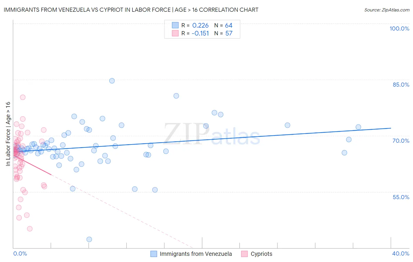 Immigrants from Venezuela vs Cypriot In Labor Force | Age > 16