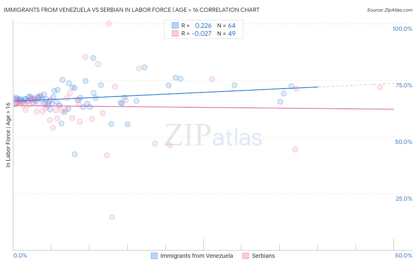 Immigrants from Venezuela vs Serbian In Labor Force | Age > 16