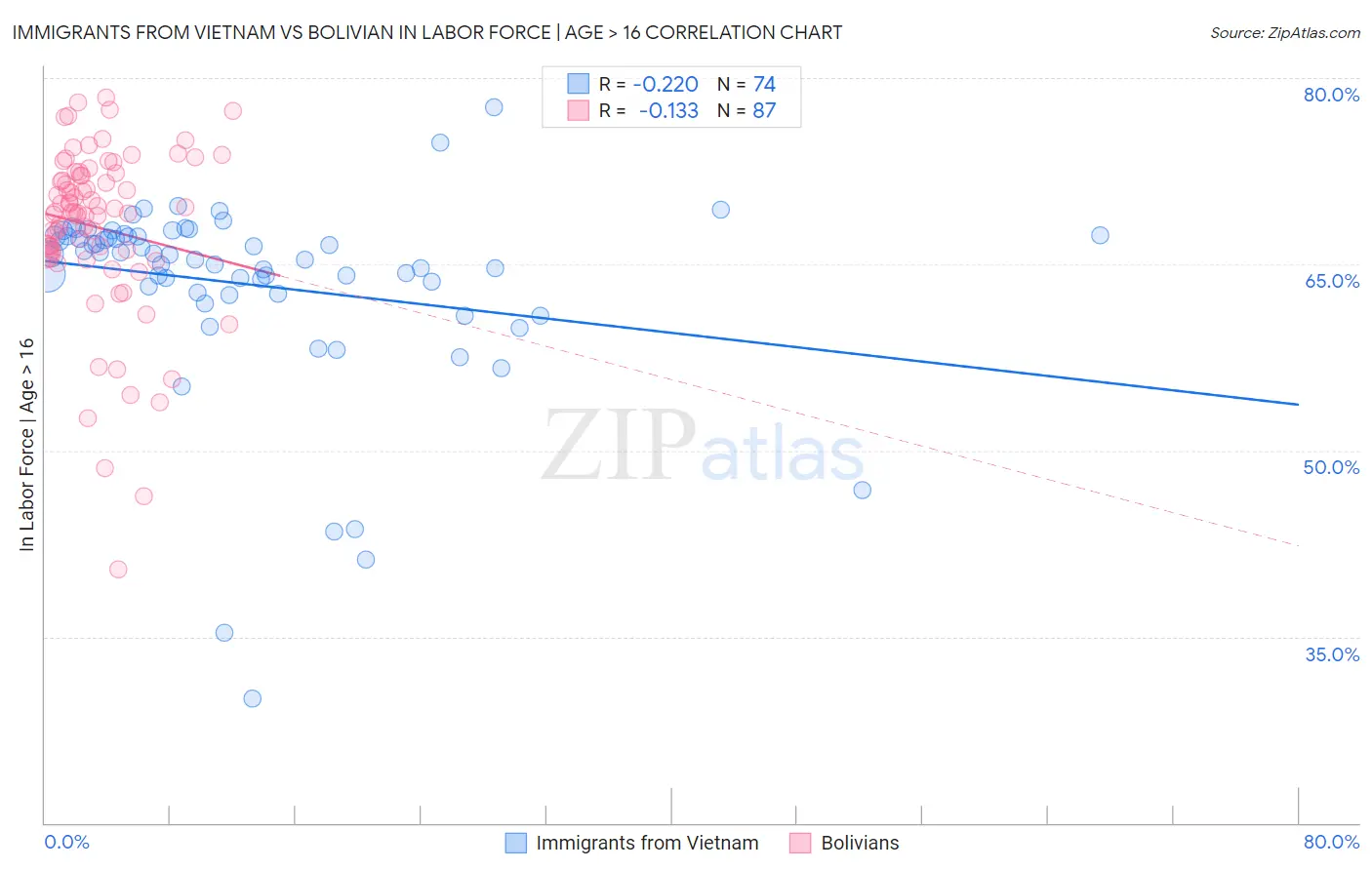 Immigrants from Vietnam vs Bolivian In Labor Force | Age > 16