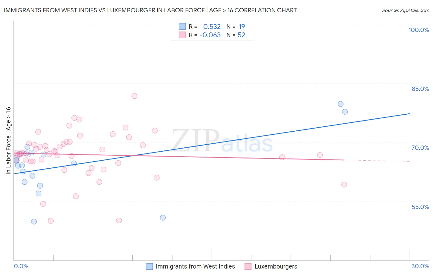 Immigrants from West Indies vs Luxembourger In Labor Force | Age > 16