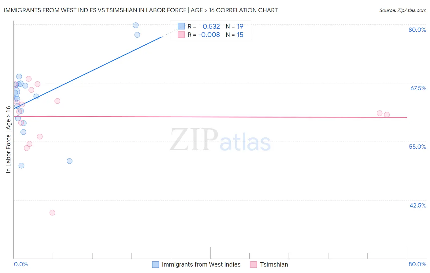 Immigrants from West Indies vs Tsimshian In Labor Force | Age > 16