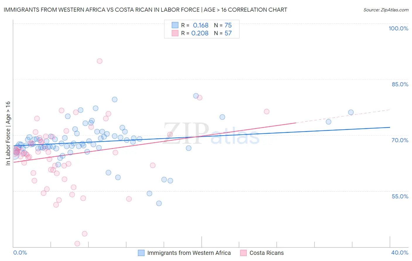 Immigrants from Western Africa vs Costa Rican In Labor Force | Age > 16