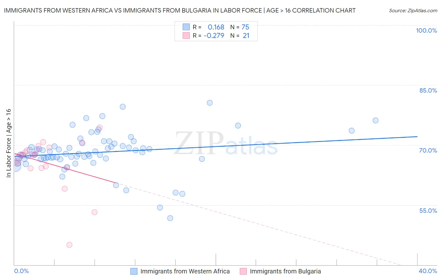 Immigrants from Western Africa vs Immigrants from Bulgaria In Labor Force | Age > 16