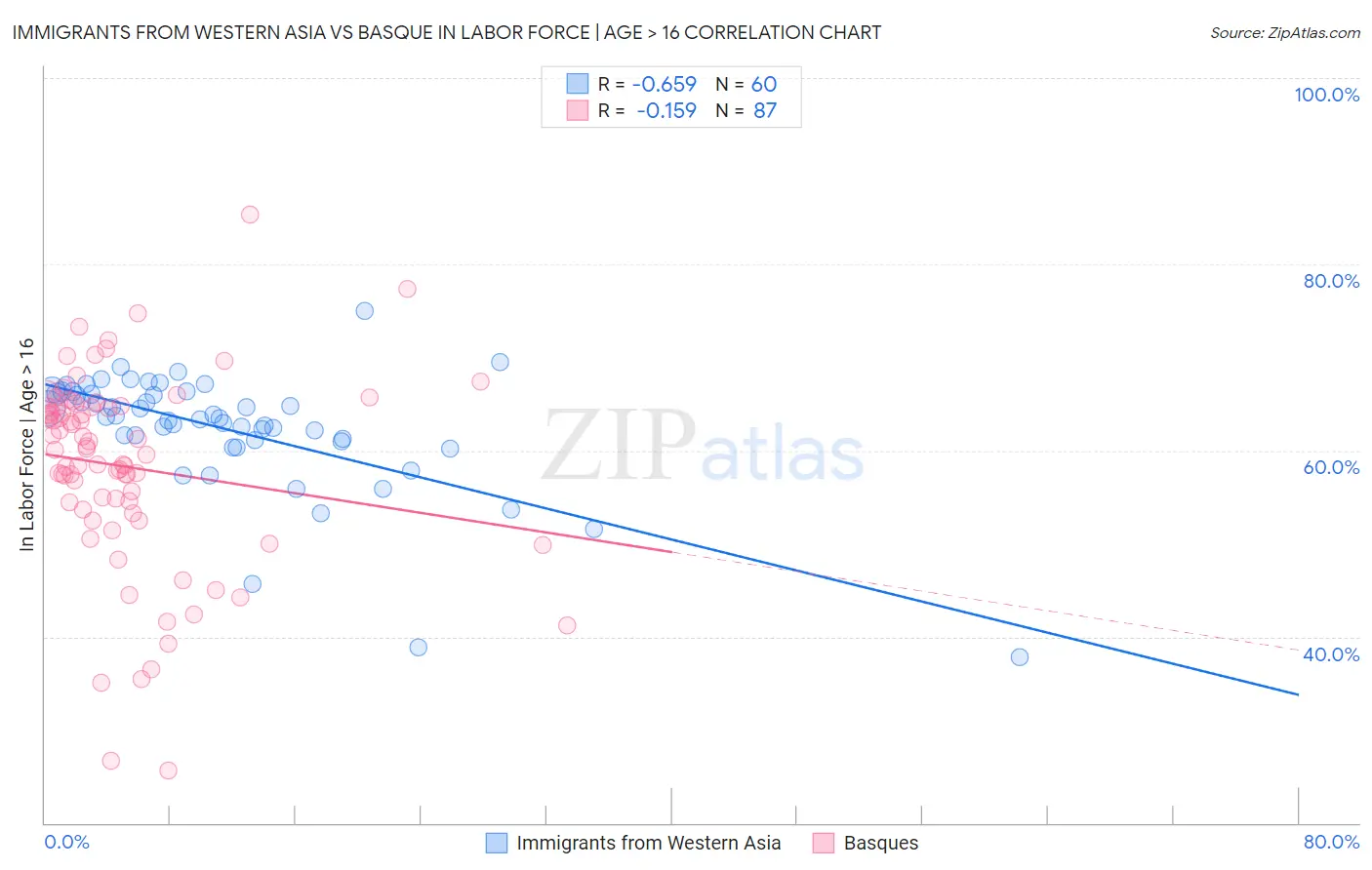 Immigrants from Western Asia vs Basque In Labor Force | Age > 16