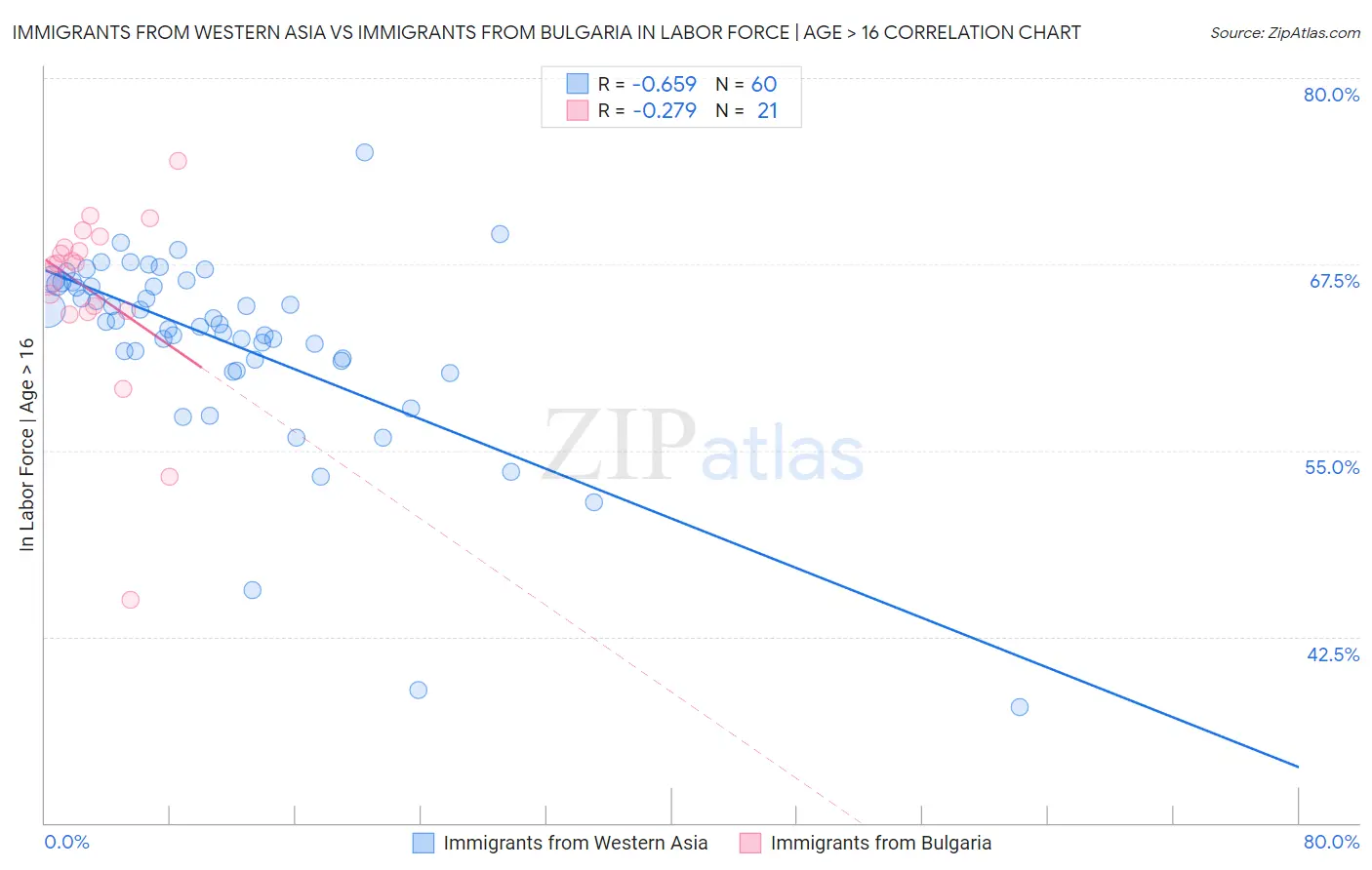 Immigrants from Western Asia vs Immigrants from Bulgaria In Labor Force | Age > 16