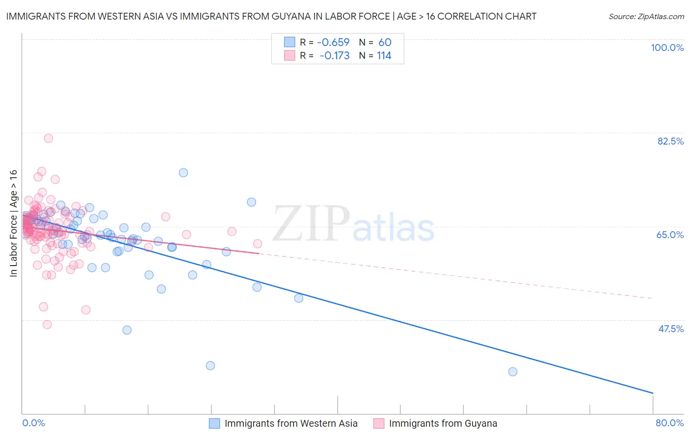 Immigrants from Western Asia vs Immigrants from Guyana In Labor Force | Age > 16