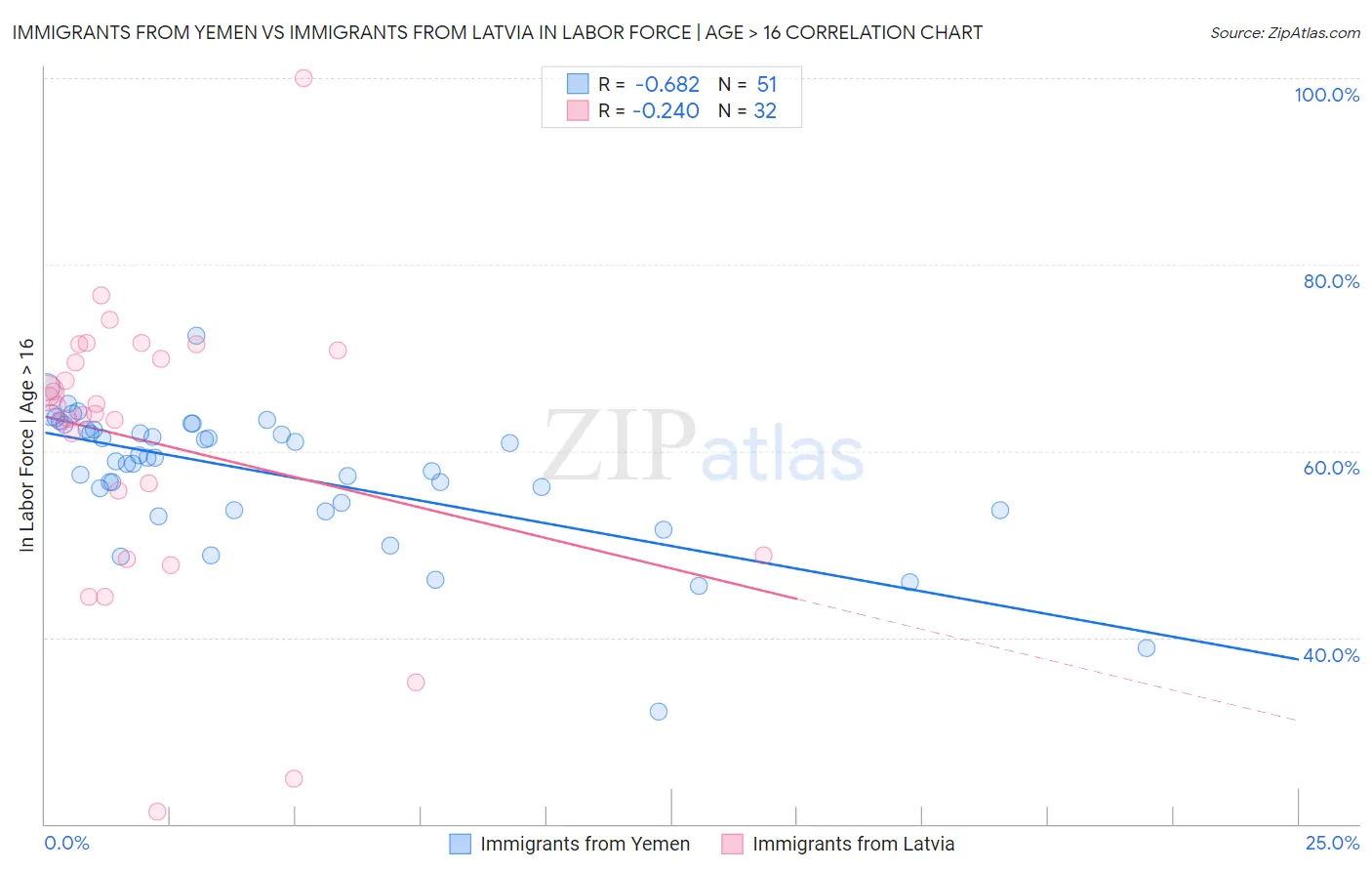 Immigrants from Yemen vs Immigrants from Latvia In Labor Force | Age > 16