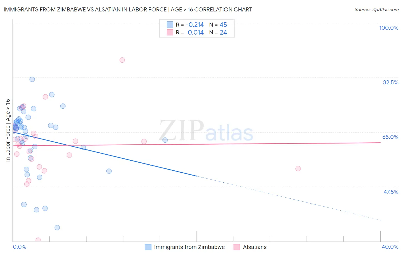 Immigrants from Zimbabwe vs Alsatian In Labor Force | Age > 16