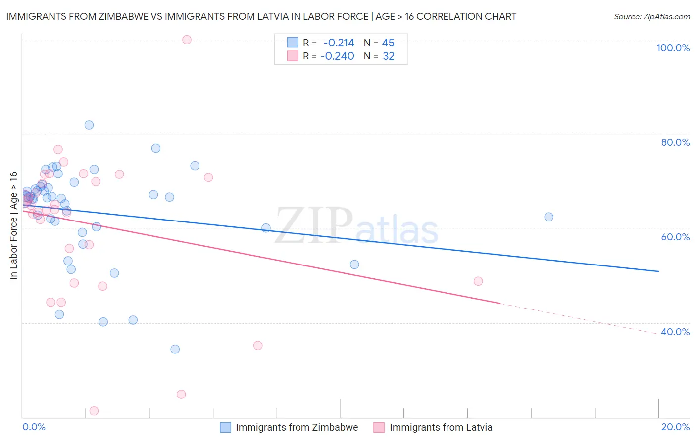 Immigrants from Zimbabwe vs Immigrants from Latvia In Labor Force | Age > 16