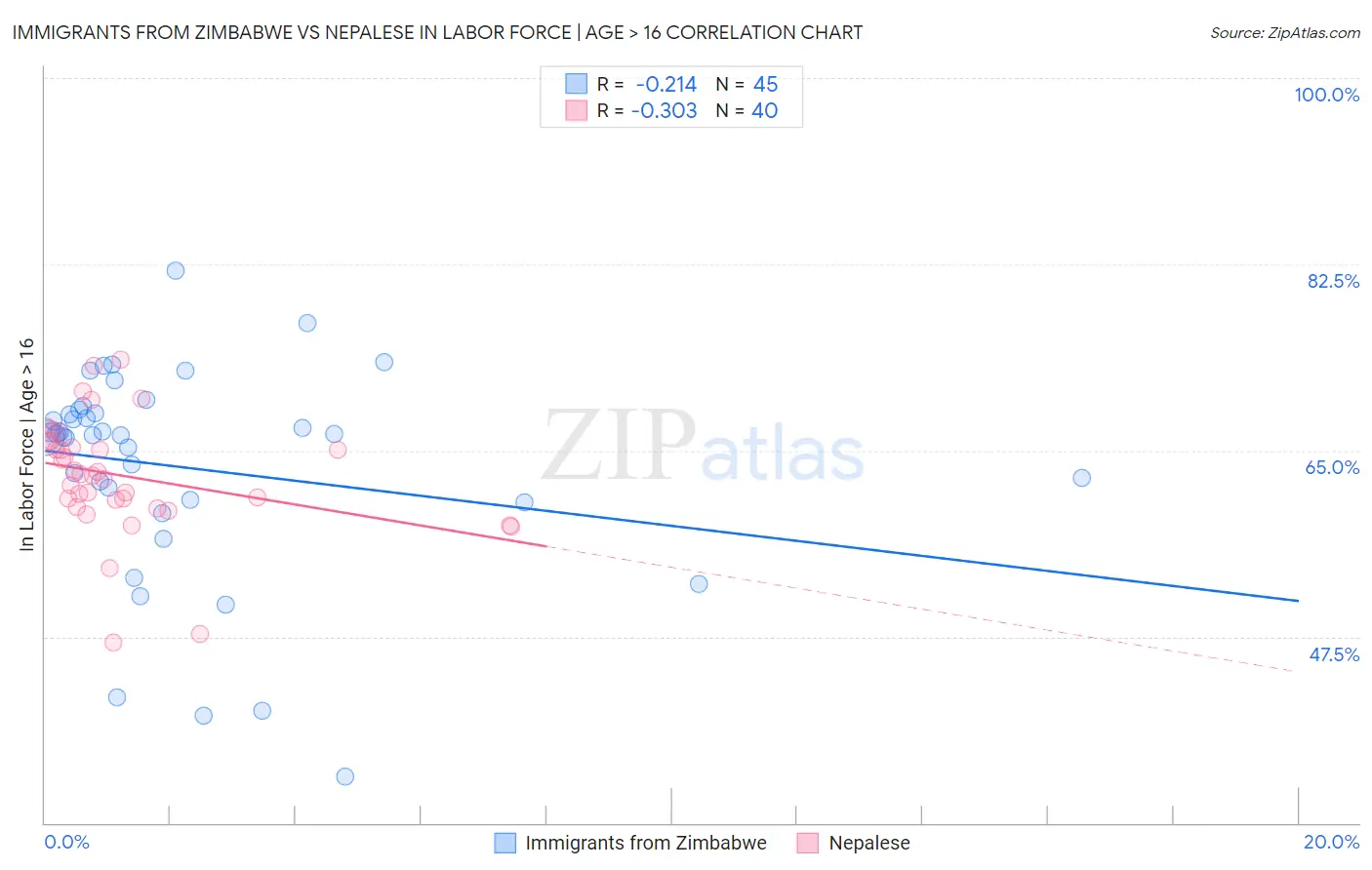 Immigrants from Zimbabwe vs Nepalese In Labor Force | Age > 16