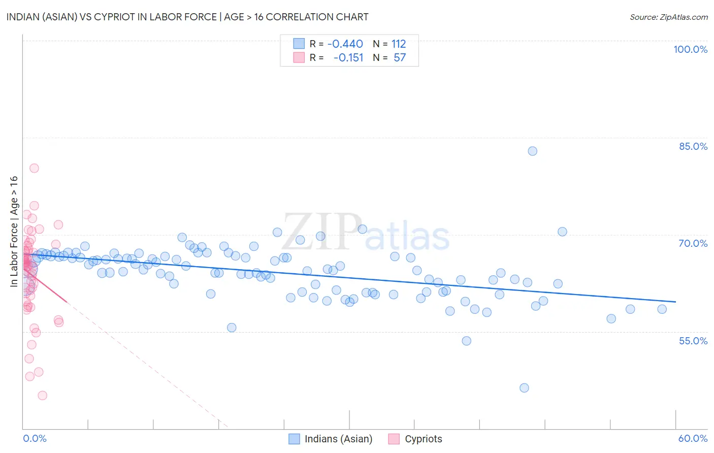 Indian (Asian) vs Cypriot In Labor Force | Age > 16