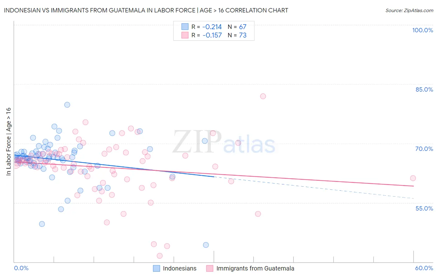 Indonesian vs Immigrants from Guatemala In Labor Force | Age > 16