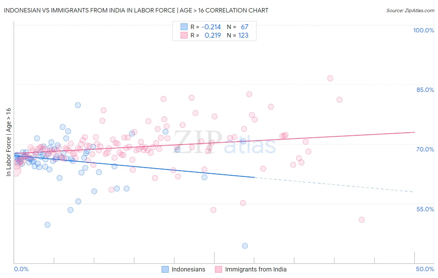 Indonesian vs Immigrants from India In Labor Force | Age > 16