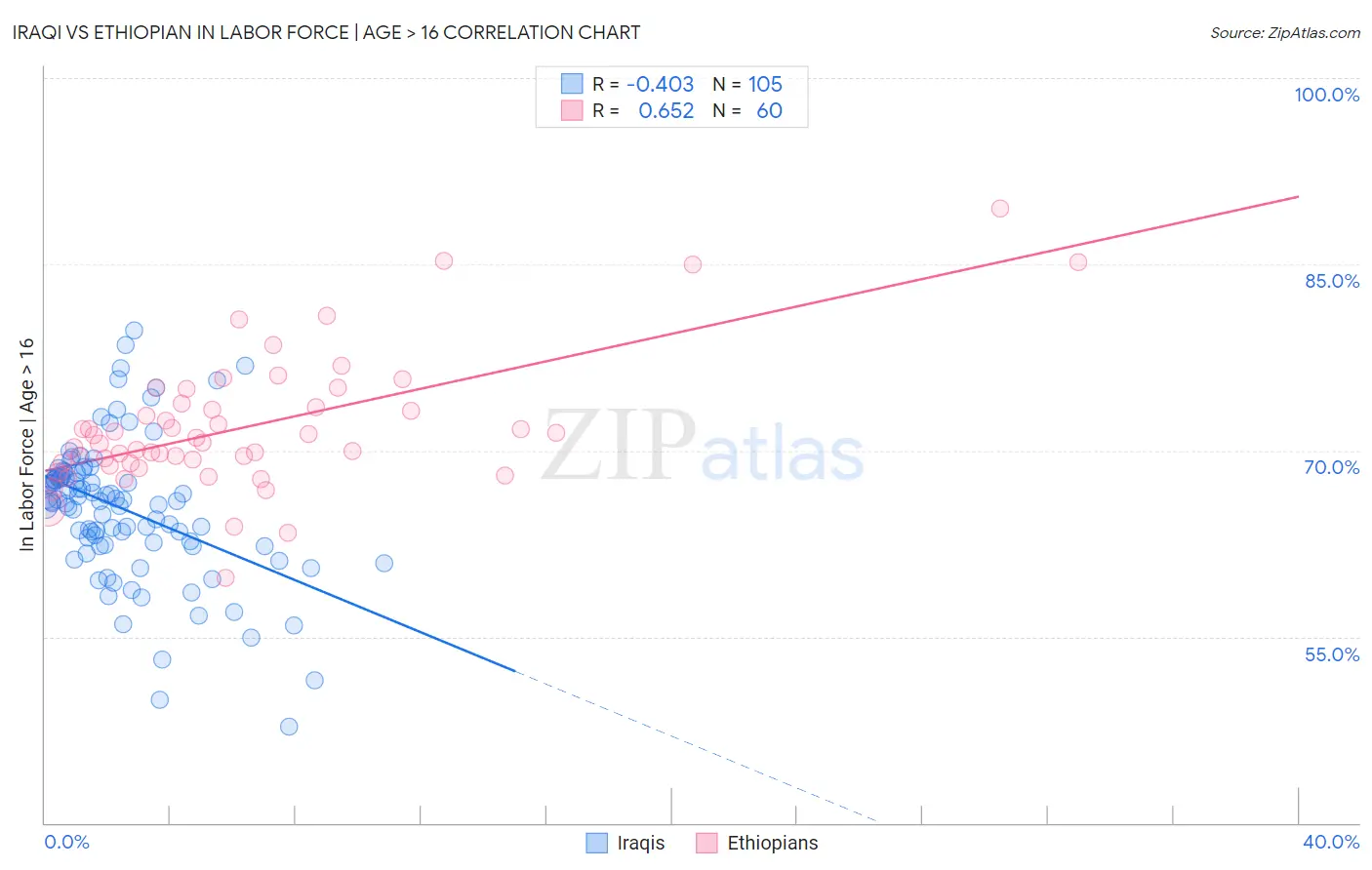Iraqi vs Ethiopian In Labor Force | Age > 16