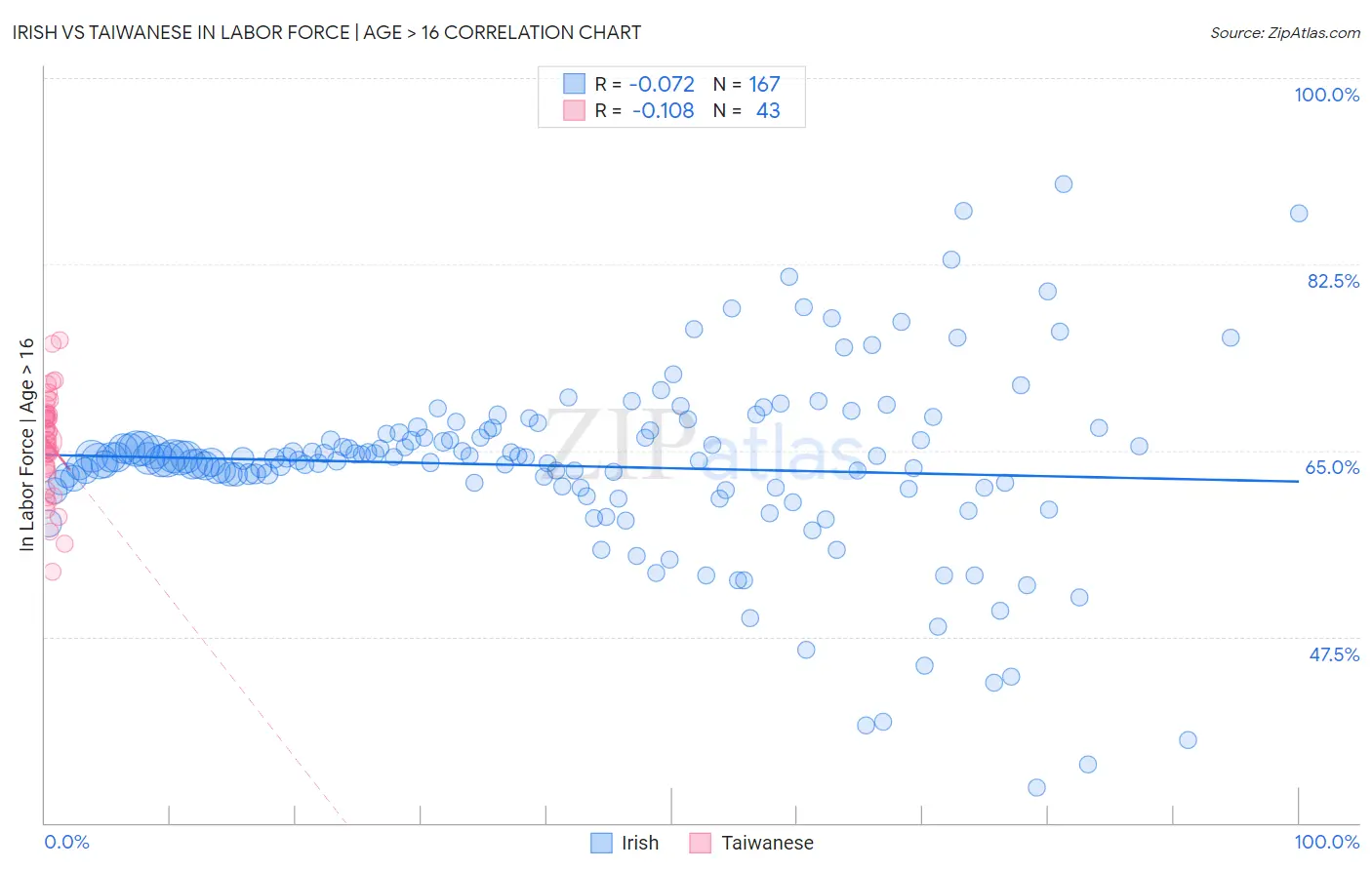 Irish vs Taiwanese In Labor Force | Age > 16