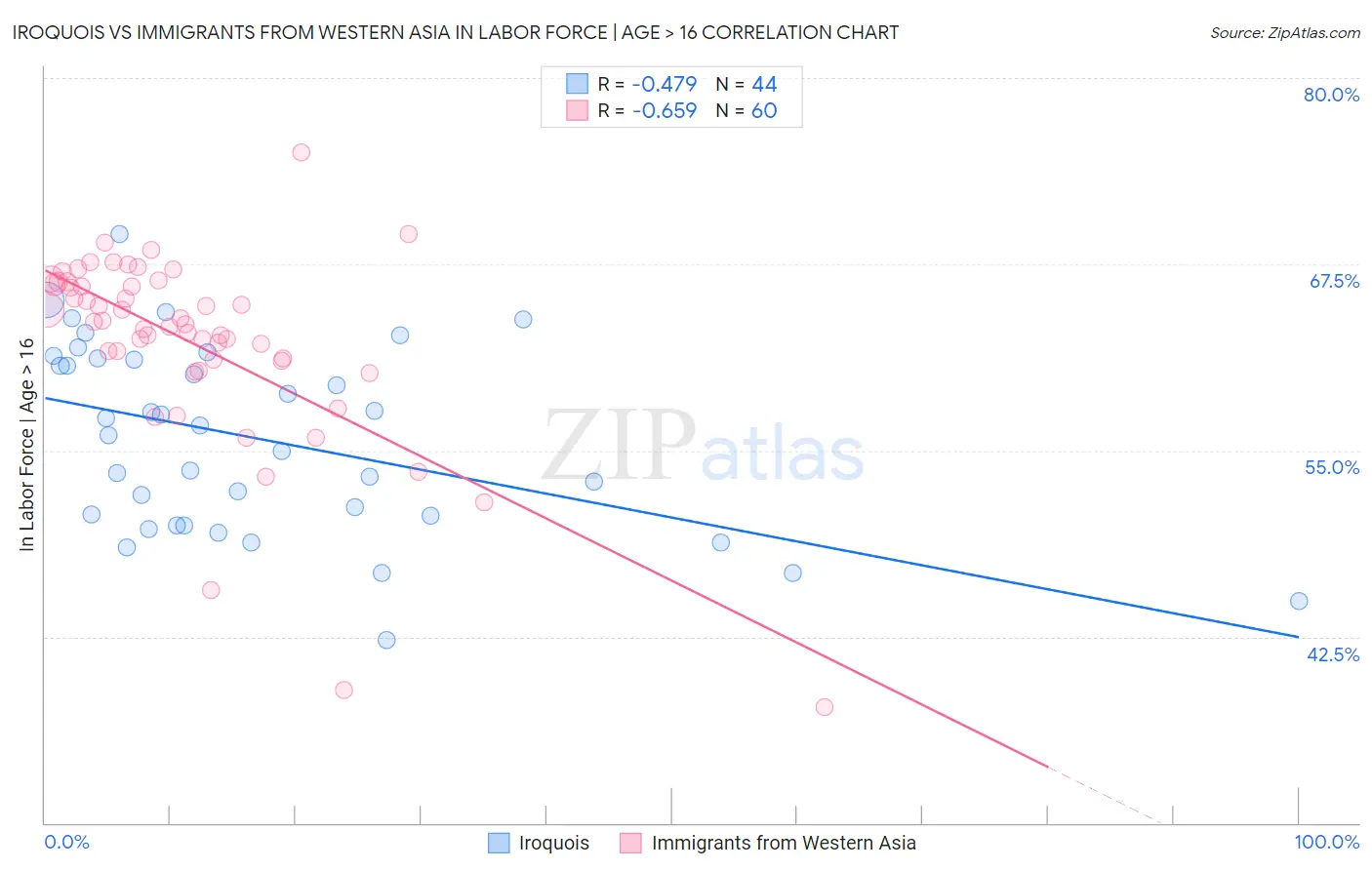 Iroquois vs Immigrants from Western Asia In Labor Force | Age > 16