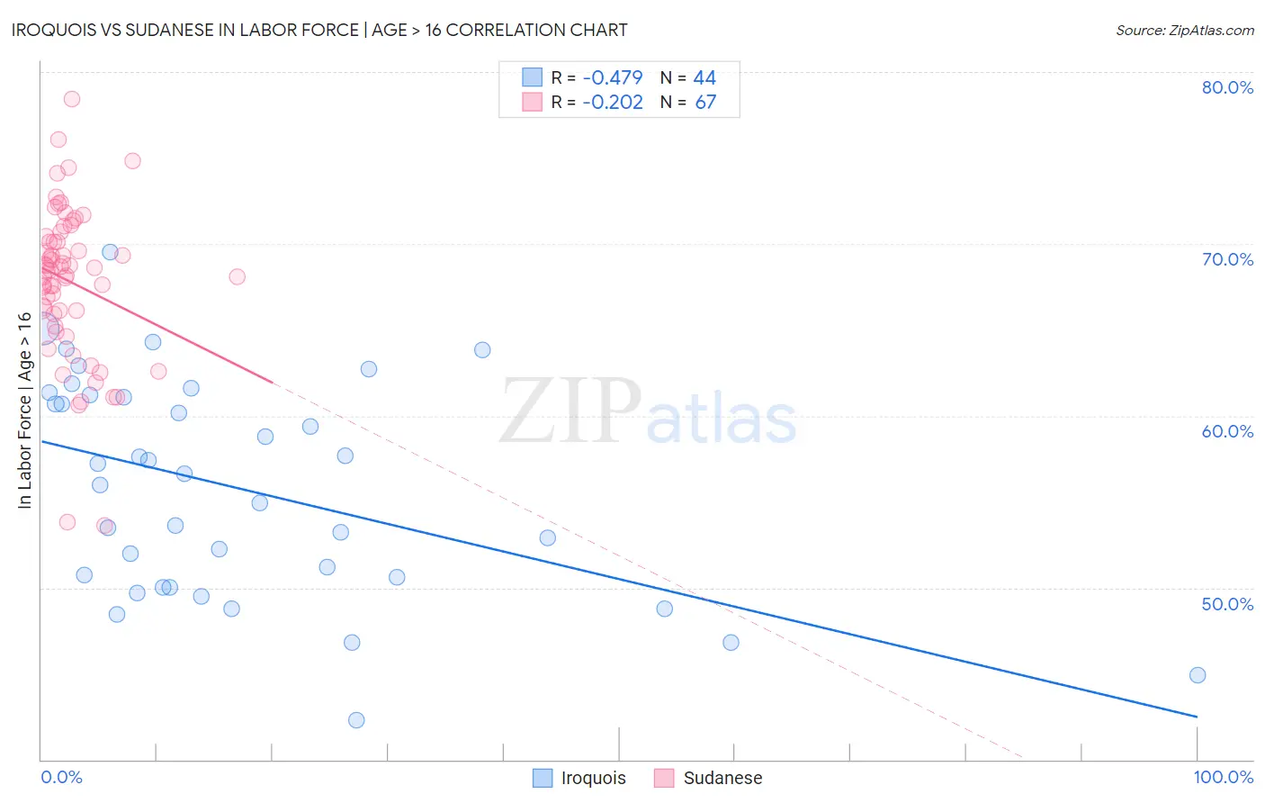 Iroquois vs Sudanese In Labor Force | Age > 16