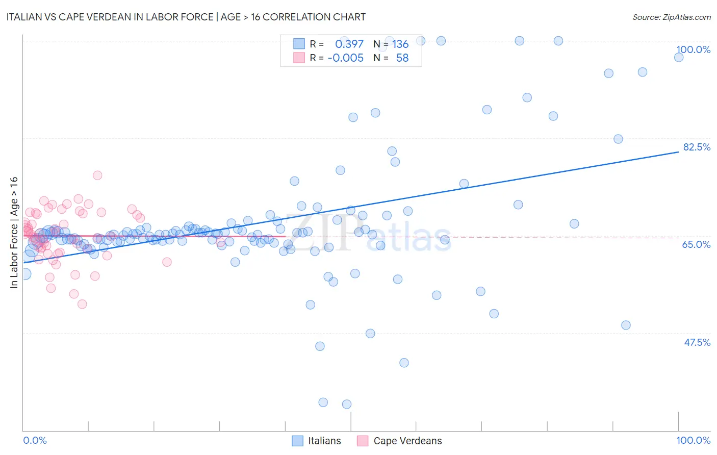 Italian vs Cape Verdean In Labor Force | Age > 16