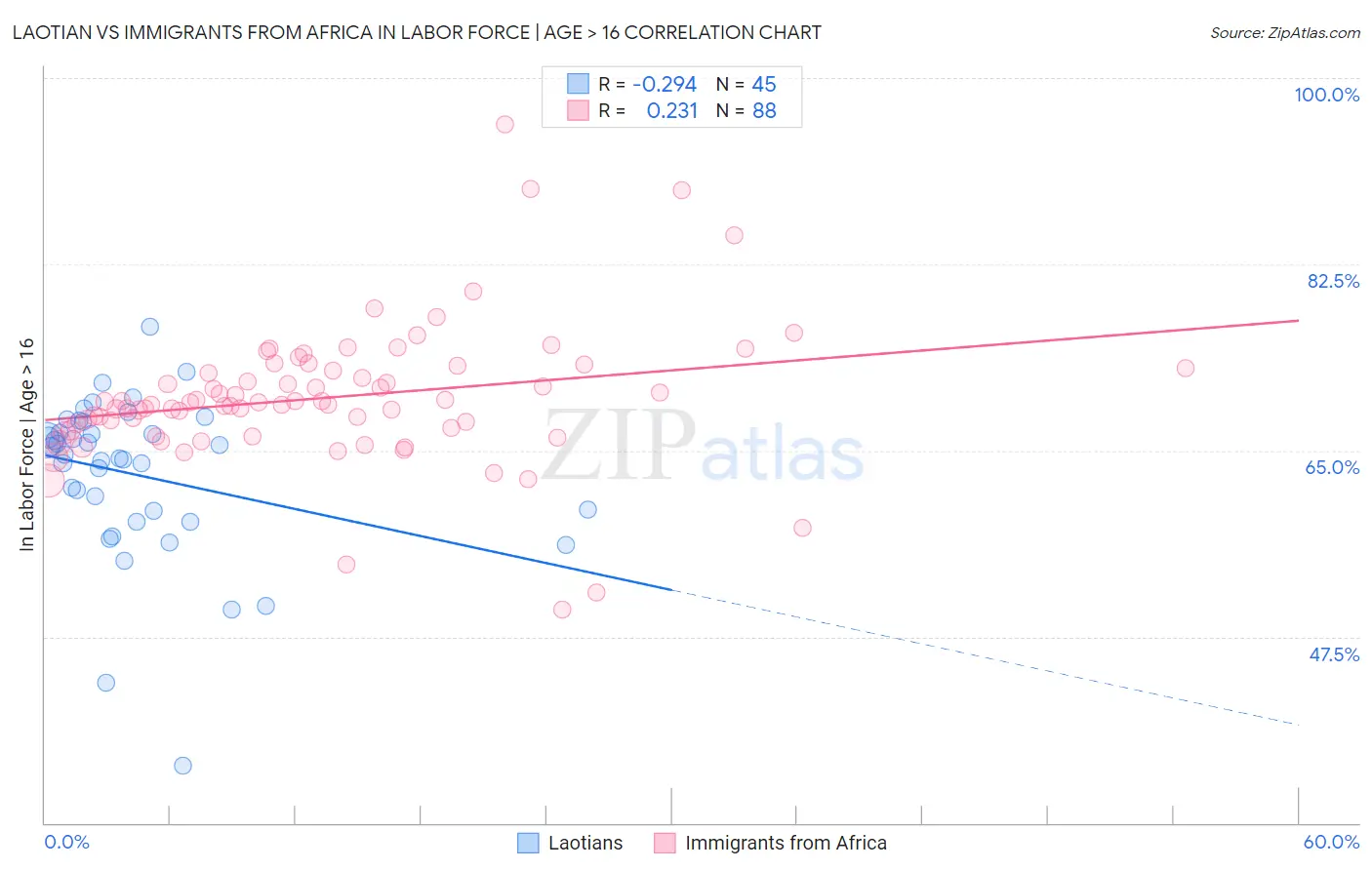 Laotian vs Immigrants from Africa In Labor Force | Age > 16