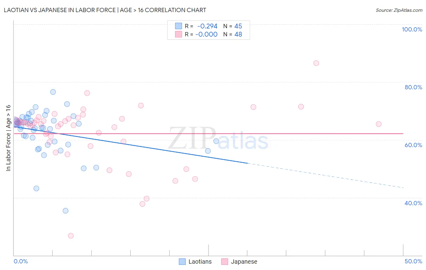 Laotian vs Japanese In Labor Force | Age > 16