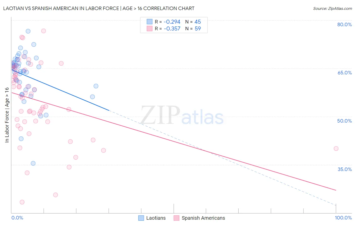 Laotian vs Spanish American In Labor Force | Age > 16