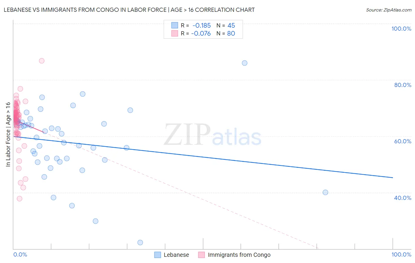 Lebanese vs Immigrants from Congo In Labor Force | Age > 16