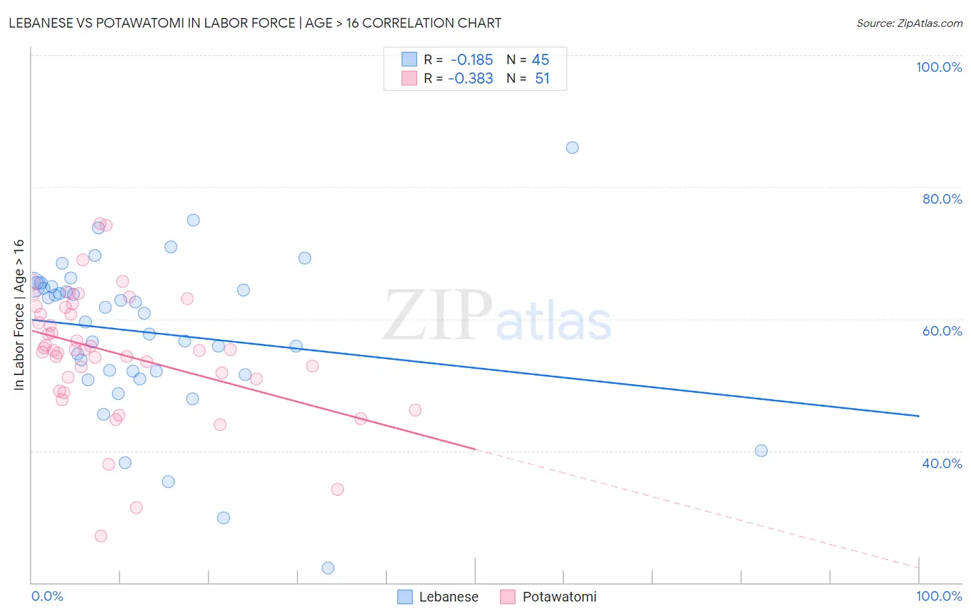 Lebanese vs Potawatomi In Labor Force | Age > 16