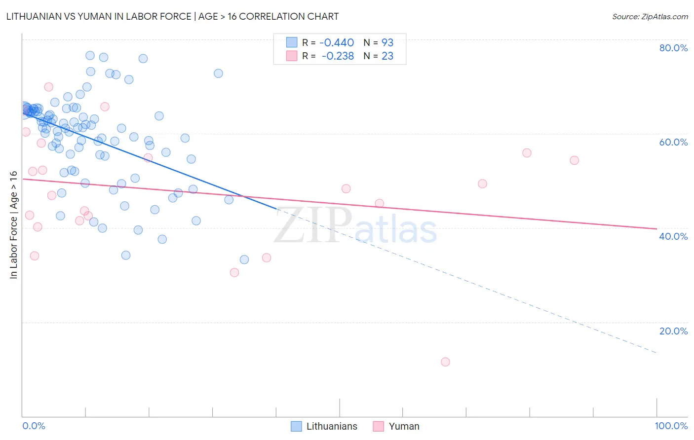 Lithuanian vs Yuman In Labor Force | Age > 16