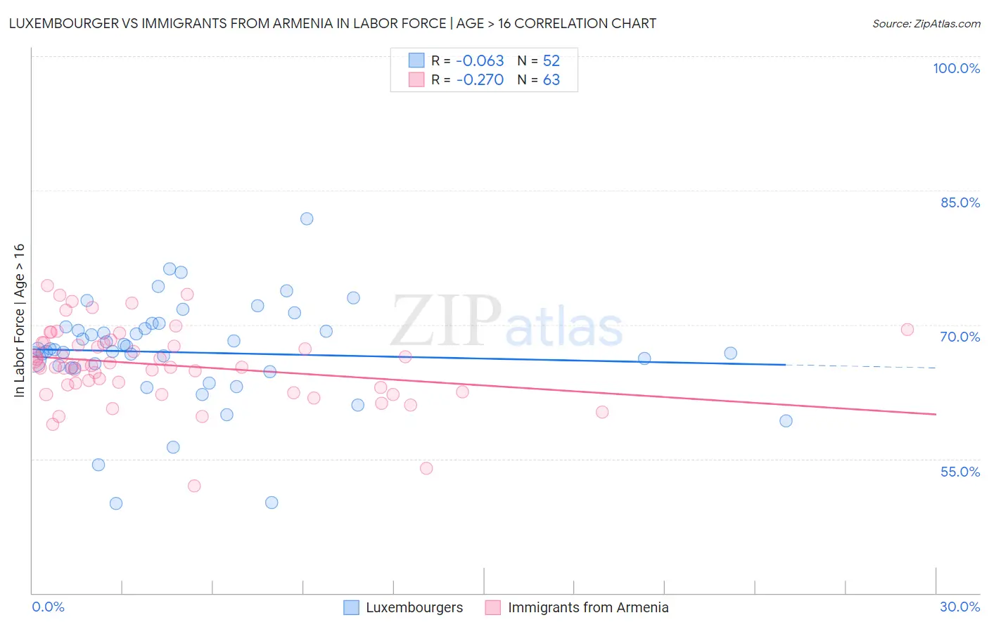 Luxembourger vs Immigrants from Armenia In Labor Force | Age > 16