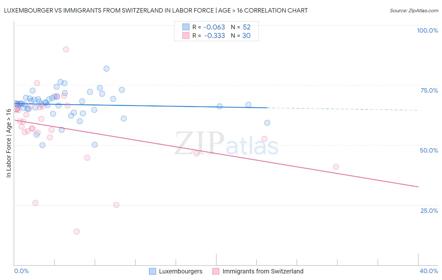 Luxembourger vs Immigrants from Switzerland In Labor Force | Age > 16