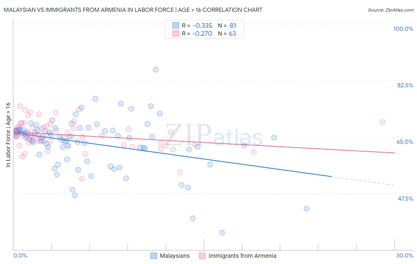 Malaysian vs Immigrants from Armenia In Labor Force | Age > 16