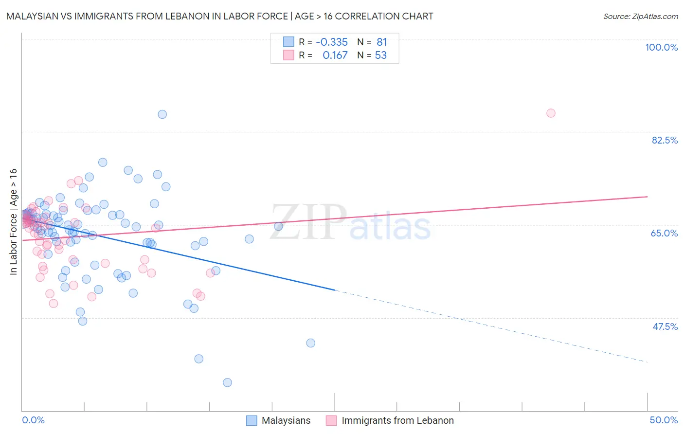 Malaysian vs Immigrants from Lebanon In Labor Force | Age > 16