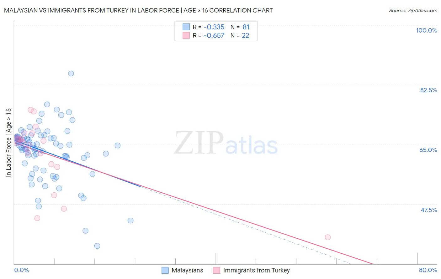 Malaysian vs Immigrants from Turkey In Labor Force | Age > 16