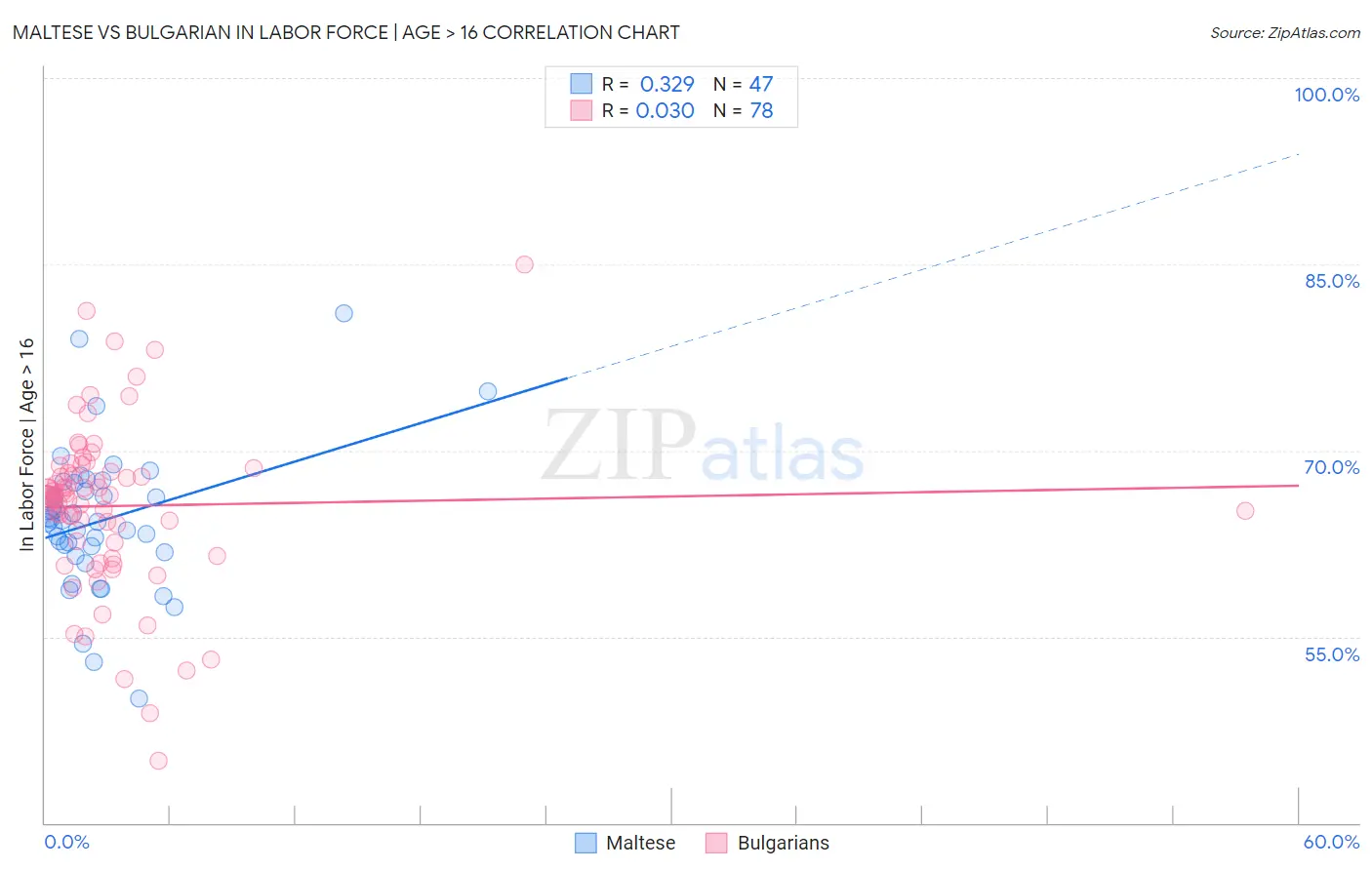 Maltese vs Bulgarian In Labor Force | Age > 16