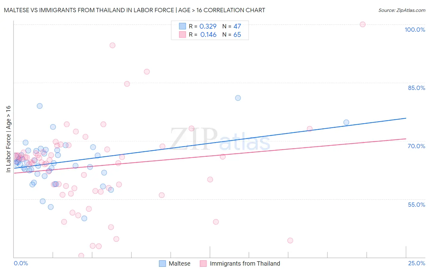 Maltese vs Immigrants from Thailand In Labor Force | Age > 16